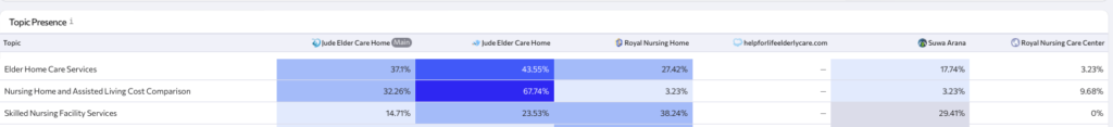 Jude Elder Care Home | AI SEO results screenshot