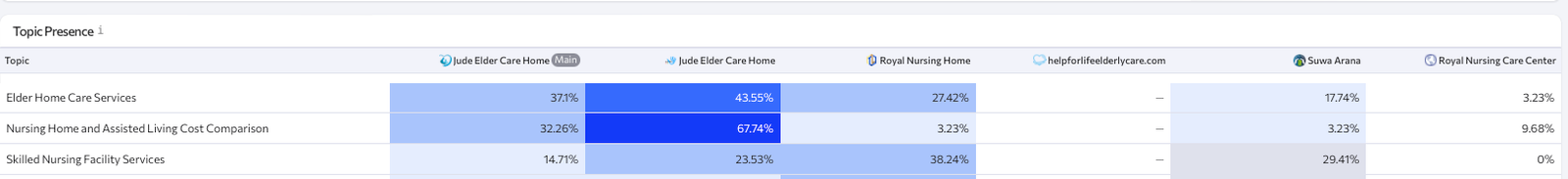 Jude Elder Care Home | AI SEO results screenshot